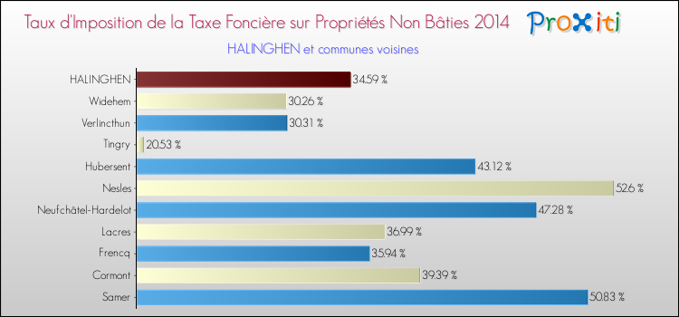 Taux d'imposition de la taxe foncière sur les immeubles et terrains non batis 2014 pour HALINGHEN et les communes proches Comparaison des taux d'imposition de la taxe foncière sur les immeubles et terrains non batis 2014 pour HALINGHEN et les communes voisines