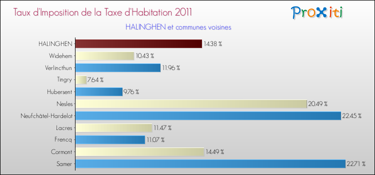 Taux d'imposition de la taxe d'habitation 2011 pour HALINGHEN et les communes proches Comparaison des taux d'imposition de la taxe d'habitation 2011 pour HALINGHEN et les communes voisines