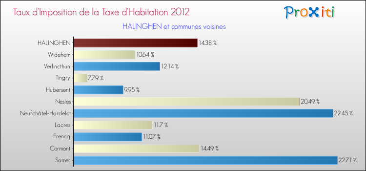 Taux d'imposition de la taxe d'habitation 2012 pour HALINGHEN et les communes proches Comparaison des taux d'imposition de la taxe d'habitation 2012 pour HALINGHEN et les communes voisines
