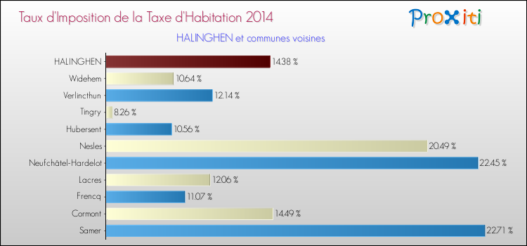Taux d'imposition de la taxe d'habitation 2014 pour HALINGHEN et les communes proches Comparaison des taux d'imposition de la taxe d'habitation 2014 pour HALINGHEN et les communes voisines