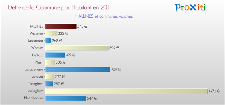 Dette par habitant de la commune en 2011 pour HALLINES et les communes proches Comparaison de la dette par habitant de la commune en 2011 pour HALLINES et les communes voisines