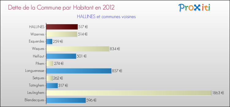Dette par habitant de la commune en 2012 pour HALLINES et les communes proches Comparaison de la dette par habitant de la commune en 2012 pour HALLINES et les communes voisines