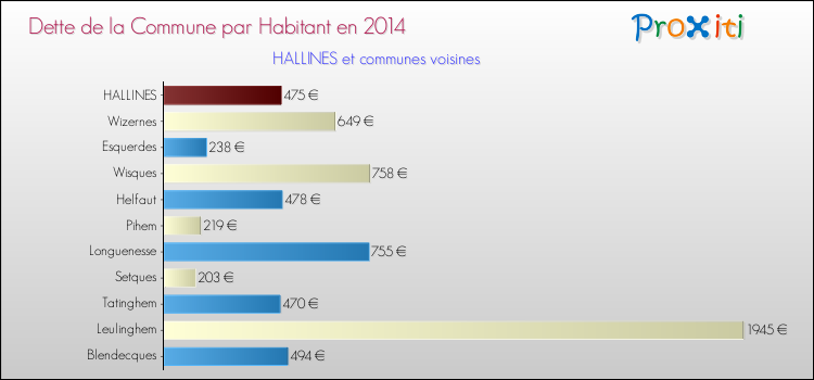 Dette par habitant de la commune en 2014 pour HALLINES et les communes proches Comparaison de la dette par habitant de la commune en 2014 pour HALLINES et les communes voisines