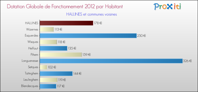 Montant des dotations globales de fonctionnement DGF par Habitant pour HALLINES et les communes proches Comparaison des des dotations globales de fonctionnement DGF par habitant pour HALLINES et les communes voisines