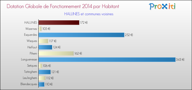 Montant des dotations globales de fonctionnement DGF par Habitant pour HALLINES et les communes proches en 2014. Comparaison des des dotations globales de fonctionnement DGF par habitant pour HALLINES et les communes voisines en 2014.
