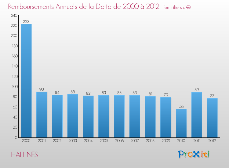 Evolution de l'annuité de la dette pour la commune de HALLINES de 2000 à 2012 Annuités de la dette pour HALLINES de 2000 à 2012