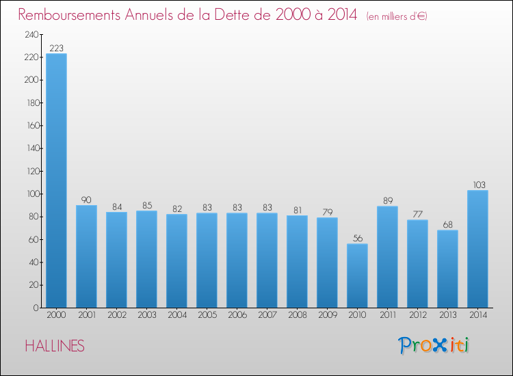 Evolution de l'annuité de la dette pour la commune de HALLINES de 2000 à 2014 Annuités de la dette pour HALLINES de 2000 à 2014