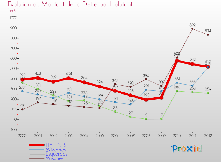 Evolution de la dette par habitant pour la commune de HALLINES et les communes proches de 2000 à 2012 Comparaison de la dette par habitant pour HALLINES et les communes voisines de 2000 à 2012