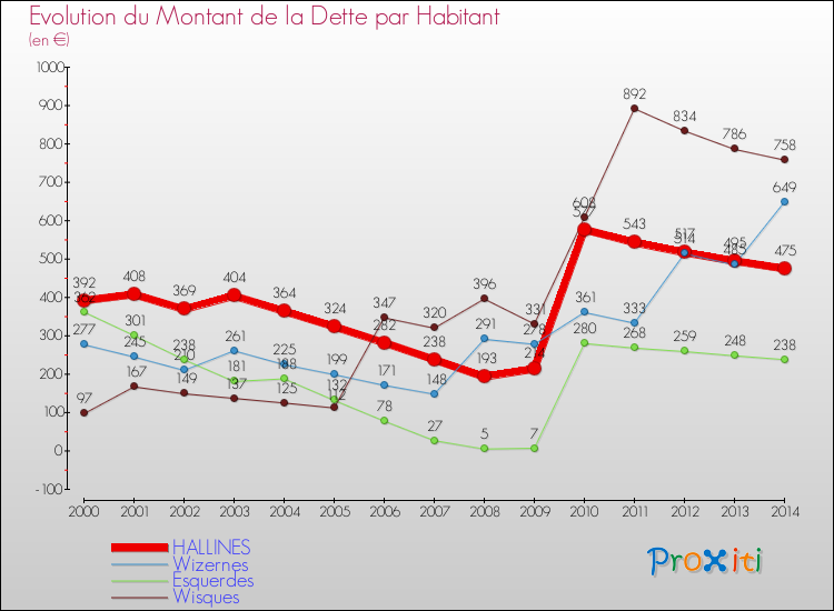 Evolution de la dette par habitant pour la commune de HALLINES et les communes proches de 2000 à 2014 Comparaison de la dette par habitant pour HALLINES et les communes voisines de 2000 à 2014