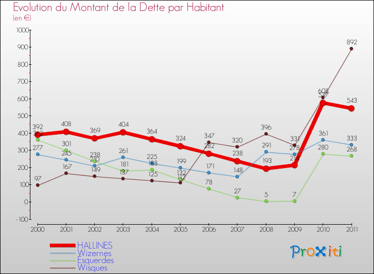 Evolution de la dette par habitant pour la commune de HALLINES et les communes proches Comparaison de la dette par habitant pour HALLINES et les communes voisines