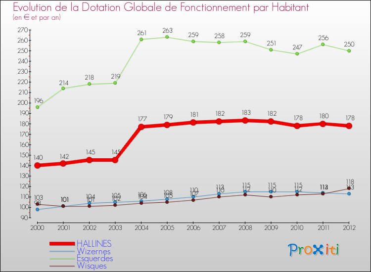 Evolution et montant de la dotation globale de fonctionnement par Habitant pour HALLINES et les communes proches Comparaison des dotations globales de fonctionnement par habitant pour HALLINES et les communes voisines
