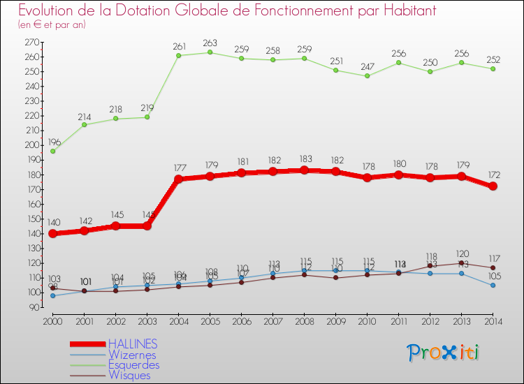 Evolution et montant de la dotation globale de fonctionnement par Habitant pour HALLINES et les communes proches de 2000 à 2014. Comparaison des dotations globales de fonctionnement par habitant pour HALLINES et les communes voisines de 2000 à 2014.