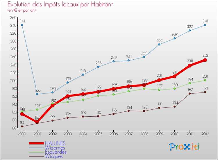 Evolution et montant des impôts locaux par Habitant pour HALLINES et les communes proches Comparaison des impôts locaux par habitant pour HALLINES et les communes voisines