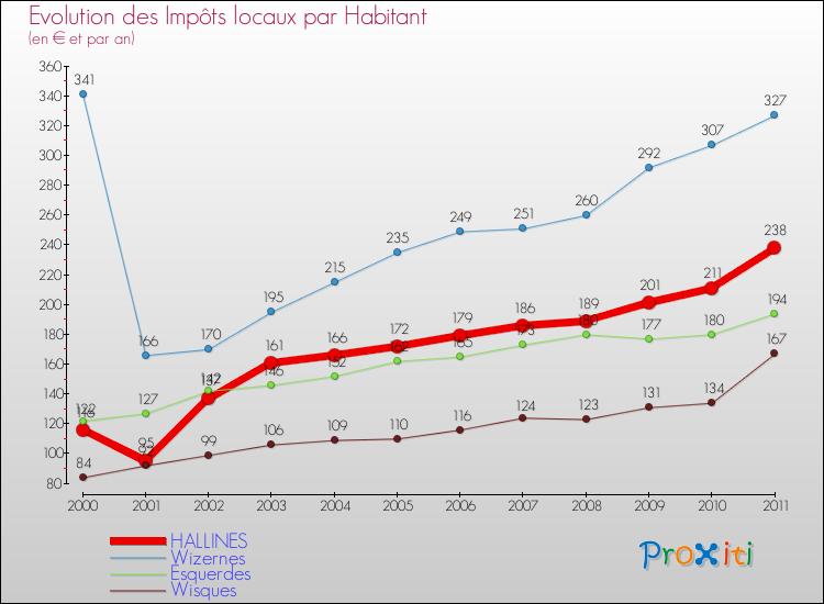 Evolution et montant des impôts locaux par Habitant pour HALLINES et les communes proches Comparaison des impôts locaux par habitant pour HALLINES et les communes voisines