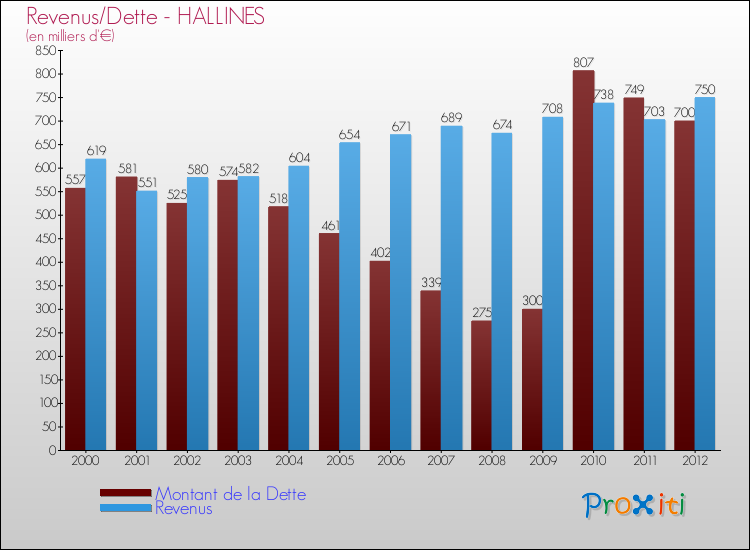 Evolution comparée de la dette et des revenus pour la commune de HALLINES de 2000 à 2012 Comparaison de la dette et des revenus pour HALLINES de 2000 à 2012