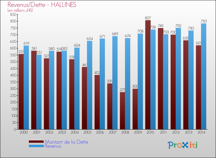 Evolution comparée de la dette et des revenus pour la commune de HALLINES de 2000 à 2014 Comparaison de la dette et des revenus pour HALLINES de 2000 à 2014