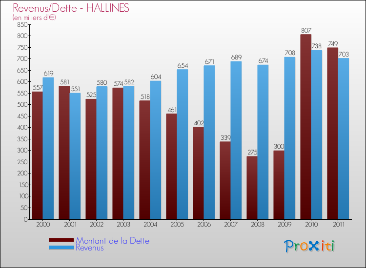 Evolution comparée de la dette et des revenus pour la commune de HALLINES de 2000 à 2011 Comparaison de la dette et des revenus pour HALLINES de 2000 à 2011