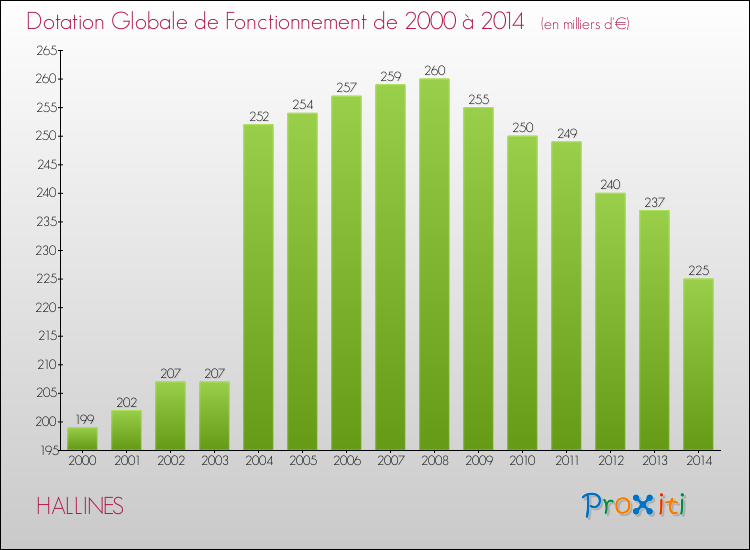 Evolution du montant de la Dotation Globale de Fonctionnement pour la commune de HALLINES de 2000 à 2014 Evolution du montant de la Dotation Globale de Fonctionnement pour HALLINES de 2000 à 2014