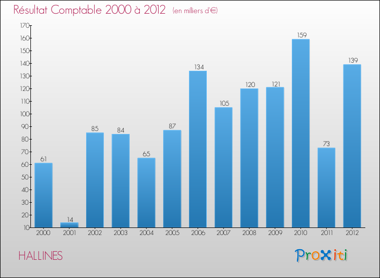 Evolution du résultat comptable pour la commune de HALLINES de 2000 à 2012 Evolution du résultat comptable pour HALLINES de 2000 à 2012