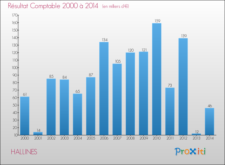Evolution du résultat comptable pour la commune de HALLINES de 2000 à 2014 Evolution du résultat comptable pour HALLINES de 2000 à 2014