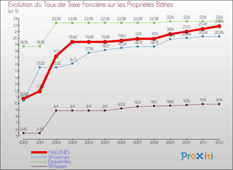 Evolution du taux de la taxe foncière sur le bati pour HALLINES et les communes proches de 2000 à 2012 Comparaison des taux de taxe foncière sur le bati pour HALLINES et les communes voisines de 2000 à 2012