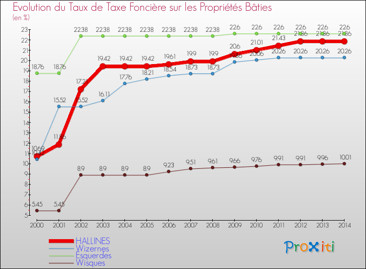 Evolution du taux de la taxe foncière sur le bati pour HALLINES et les communes proches de 2000 à 2014 Comparaison des taux de taxe foncière sur le bati pour HALLINES et les communes voisines de 2000 à 2014