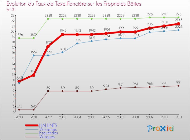 Evolution du taux de la taxe foncière sur le bati pour HALLINES et les communes proches Comparaison des taux de taxe foncière sur le bati pour HALLINES et les communes voisines