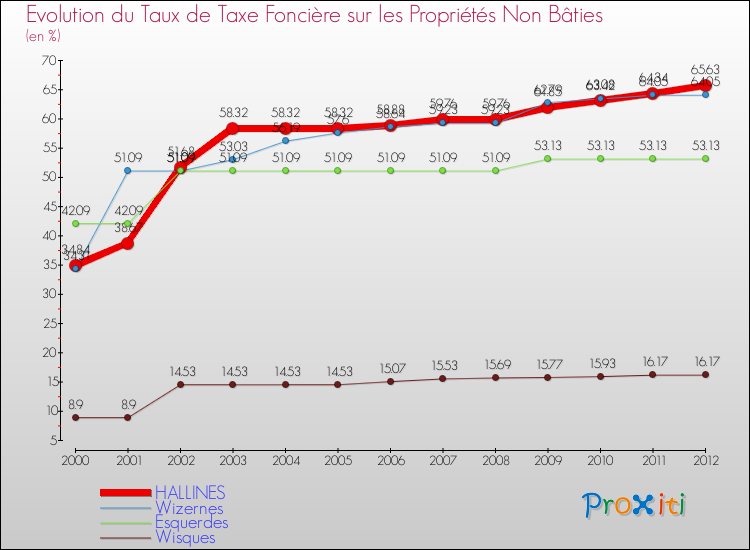 Evolution du taux de la taxe foncière sur les immeubles et terrains non batis pour HALLINES et les communes proches de 2000 à 2012 Comparaison des taux de la taxe foncière sur les immeubles et terrains non batis pour HALLINES et les communes voisines de 2000 à 2012