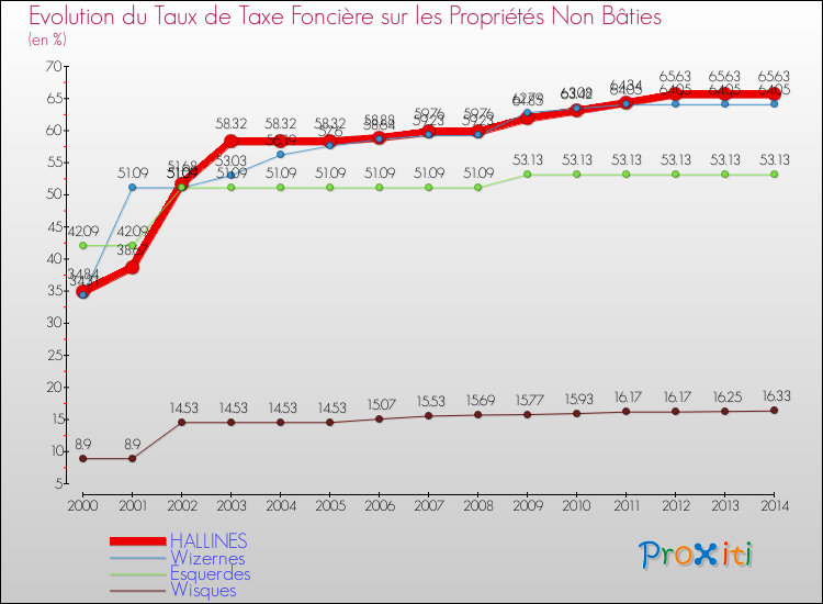 Evolution du taux de la taxe foncière sur les immeubles et terrains non batis pour HALLINES et les communes proches de 2000 à 2014 Comparaison des taux de la taxe foncière sur les immeubles et terrains non batis pour HALLINES et les communes voisines de 2000 à 2014