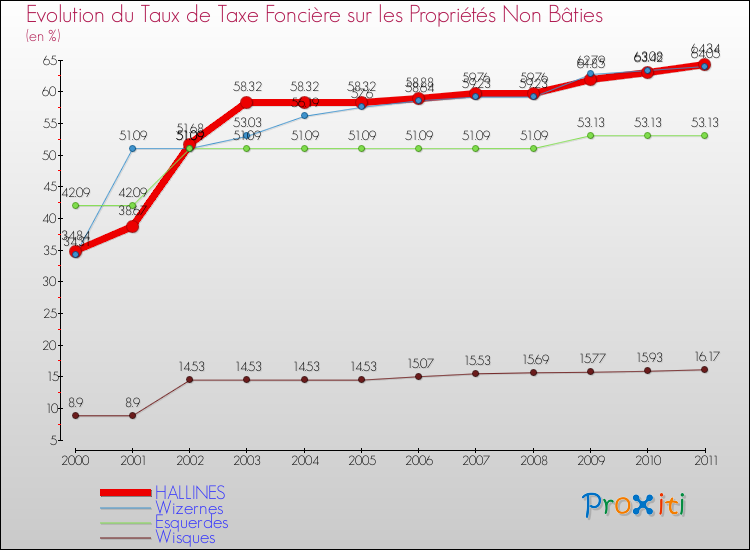 Evolution du taux de la taxe foncière sur les immeubles et terrains non batis pour HALLINES et les communes proches Comparaison des taux de la taxe foncière sur les immeubles et terrains non batis pour HALLINES et les communes voisines