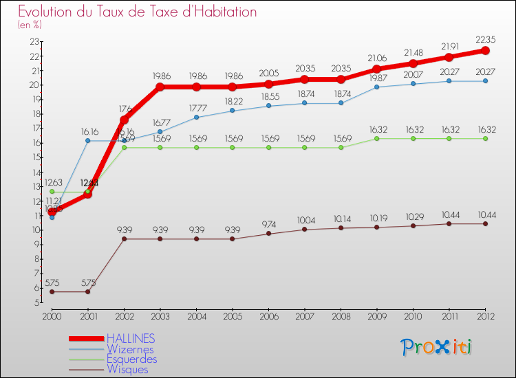 Evolution du taux de la taxe d'habitation pour HALLINES et les communes proches Comparaison des taux de la taxe d'habitation pour HALLINES et les communes voisines