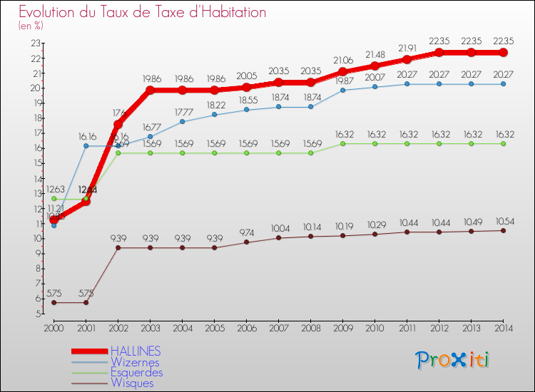 Evolution du taux de la taxe d'habitation pour HALLINES et les communes proches de 2000 à 2014 Comparaison des taux de la taxe d'habitation pour HALLINES et les communes voisines de 2000 à 2014