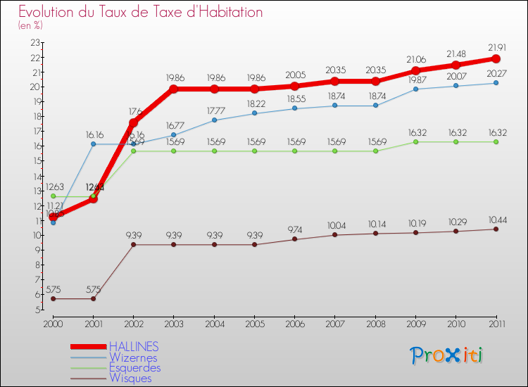 Evolution du taux de la taxe d'habitation pour HALLINES et les communes proches Comparaison des taux de la taxe d'habitation pour HALLINES et les communes voisines