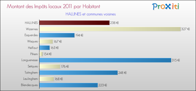 Montant des impôts locaux par Habitant pour HALLINES et les communes proches Comparaison des impôts locaux par habitant pour HALLINES et les communes voisines