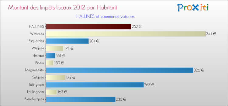 Montant des impôts locaux par Habitant pour HALLINES et les communes proches Comparaison des impôts locaux par habitant pour HALLINES et les communes voisines