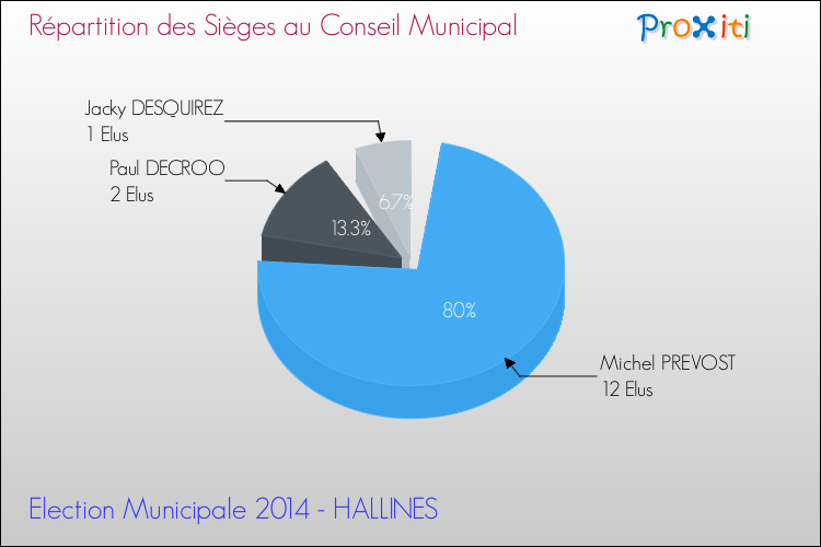 Répartition des élus au conseil municipal entre les listes au 2ème Tour des Elections Municipales 2014 de la commune de HALLINES Elections Municipales 2014 - Répartition des élus au conseil municipal entre les listes au 2ème Tour pour la commune de HALLINES