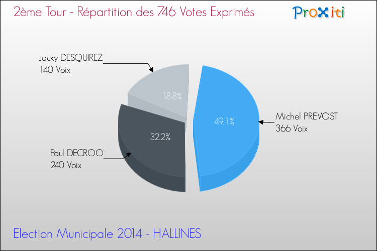 Répartition des votes exprimés au 2ème Tour des Elections Municipales 2014 de la commune de HALLINES Elections Municipales 2014 - Répartition des votes exprimés au 2ème Tour pour la commune de HALLINES