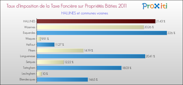 Taux d'imposition de la taxe foncière sur le bati 2011 pour HALLINES et les communes proches Comparaison des taux d'imposition de la taxe foncière sur le bati 2011 pour HALLINES et les communes voisines