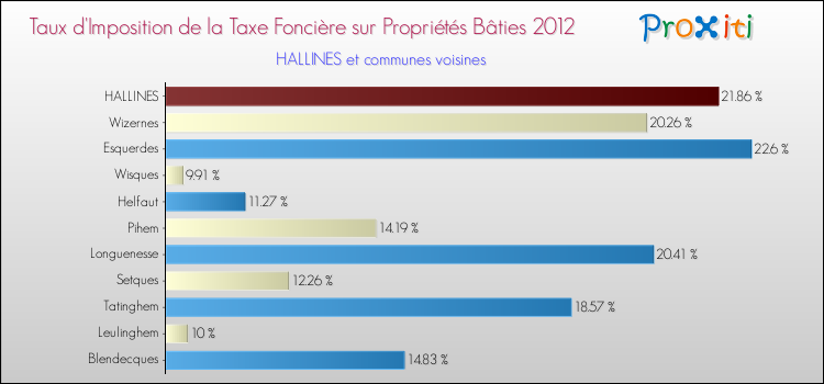 Taux d'imposition de la taxe foncière sur le bati 2012 pour HALLINES et les communes proches Comparaison des taux d'imposition de la taxe foncière sur le bati 2012 pour HALLINES et les communes voisines