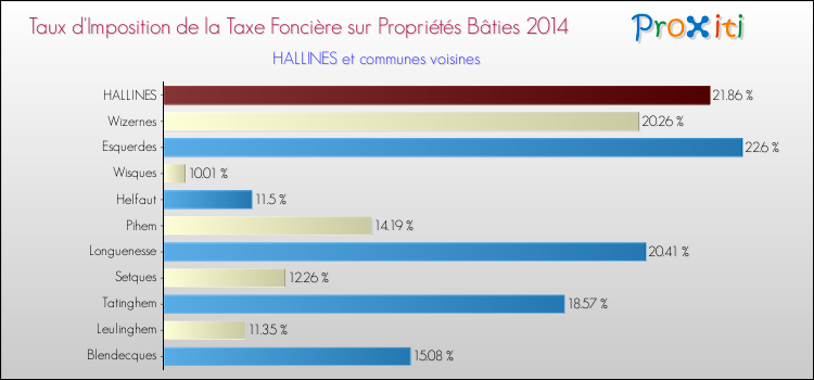 Taux d'imposition de la taxe foncière sur le bati 2014 pour HALLINES et les communes proches Comparaison des taux d'imposition de la taxe foncière sur le bati 2014 pour HALLINES et les communes voisines