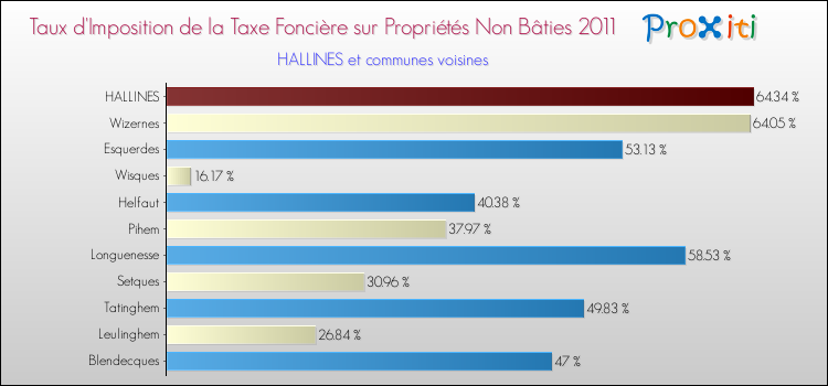 Taux d'imposition de la taxe foncière sur les immeubles et terrains non batis 2011 pour HALLINES et les communes proches Comparaison des taux d'imposition de la taxe foncière sur les immeubles et terrains non batis 2011 pour HALLINES et les communes voisines