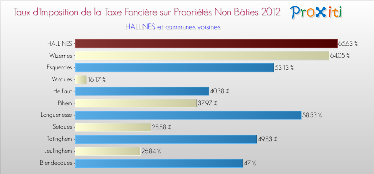 Taux d'imposition de la taxe foncière sur les immeubles et terrains non batis 2012 pour HALLINES et les communes proches Comparaison des taux d'imposition de la taxe foncière sur les immeubles et terrains non batis 2012 pour HALLINES et les communes voisines