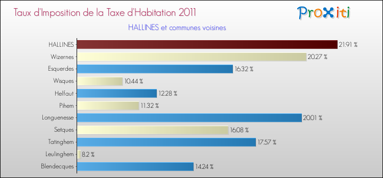 Taux d'imposition de la taxe d'habitation 2011 pour HALLINES et les communes proches Comparaison des taux d'imposition de la taxe d'habitation 2011 pour HALLINES et les communes voisines