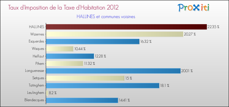 Taux d'imposition de la taxe d'habitation 2012 pour HALLINES et les communes proches Comparaison des taux d'imposition de la taxe d'habitation 2012 pour HALLINES et les communes voisines