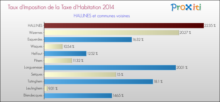 Taux d'imposition de la taxe d'habitation 2014 pour HALLINES et les communes proches Comparaison des taux d'imposition de la taxe d'habitation 2014 pour HALLINES et les communes voisines