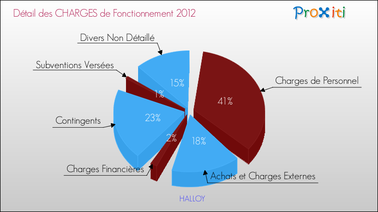 Décomposition des Charges de Fonctionnement 2012 de la commune de HALLOY Charges de Fonctionnement 2012 pour la commune de HALLOY