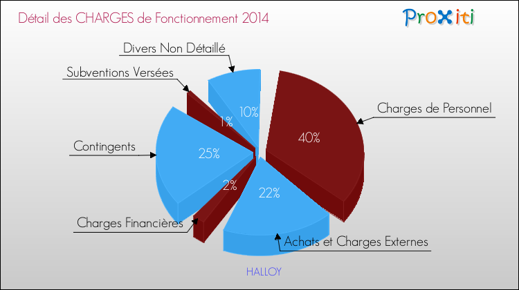 Décomposition des Charges de Fonctionnement 2014 de la commune de HALLOY Charges de Fonctionnement 2014 pour la commune de HALLOY