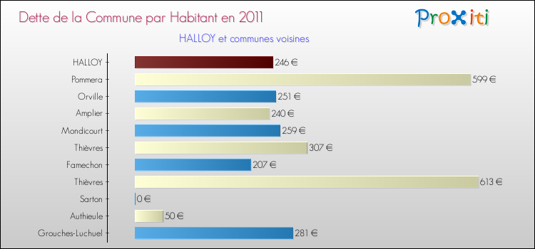 Dette par habitant de la commune en 2011 pour HALLOY et les communes proches Comparaison de la dette par habitant de la commune en 2011 pour HALLOY et les communes voisines