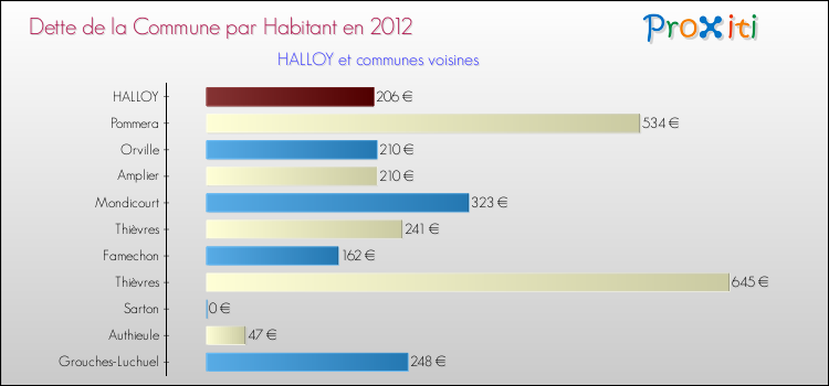 Dette par habitant de la commune en 2012 pour HALLOY et les communes proches Comparaison de la dette par habitant de la commune en 2012 pour HALLOY et les communes voisines