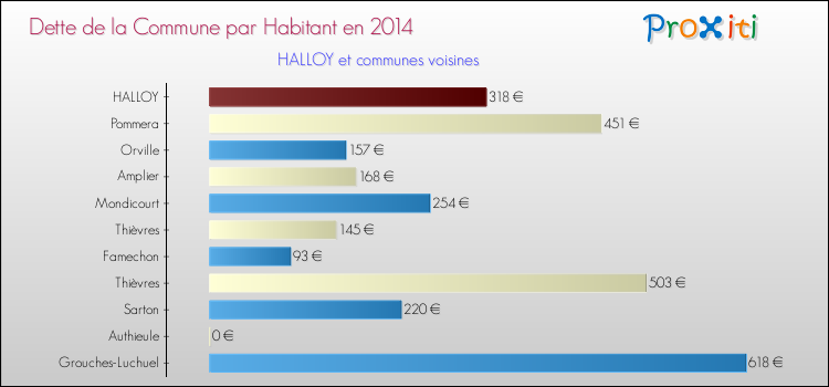 Dette par habitant de la commune en 2014 pour HALLOY et les communes proches Comparaison de la dette par habitant de la commune en 2014 pour HALLOY et les communes voisines